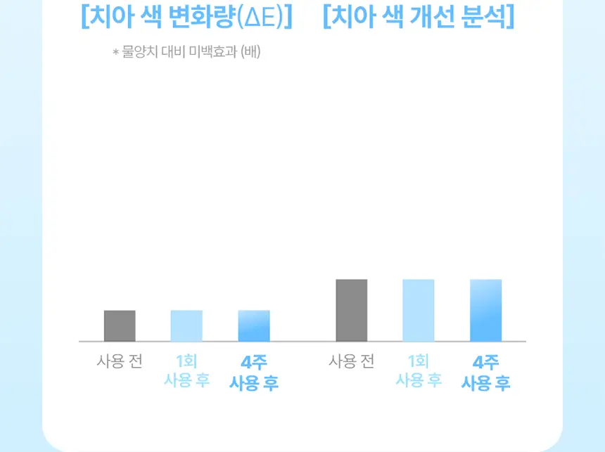 [인체시험적용완료] 프로벨 메디테라 미백 치약 100g 1개입/3개입 상세페이지 10